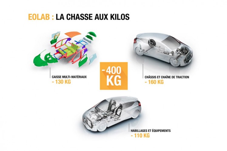 Renault_Eolab_chasse au kilo