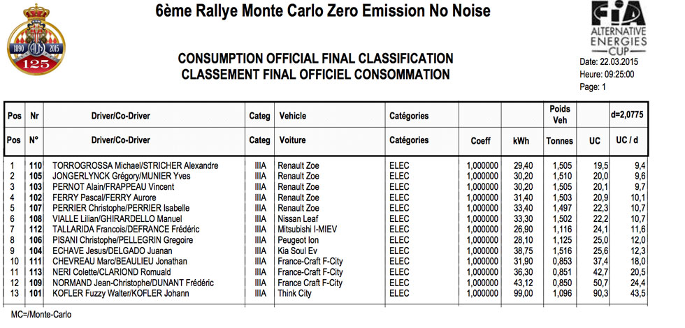 rallye-monte-carlo-zenn-classement