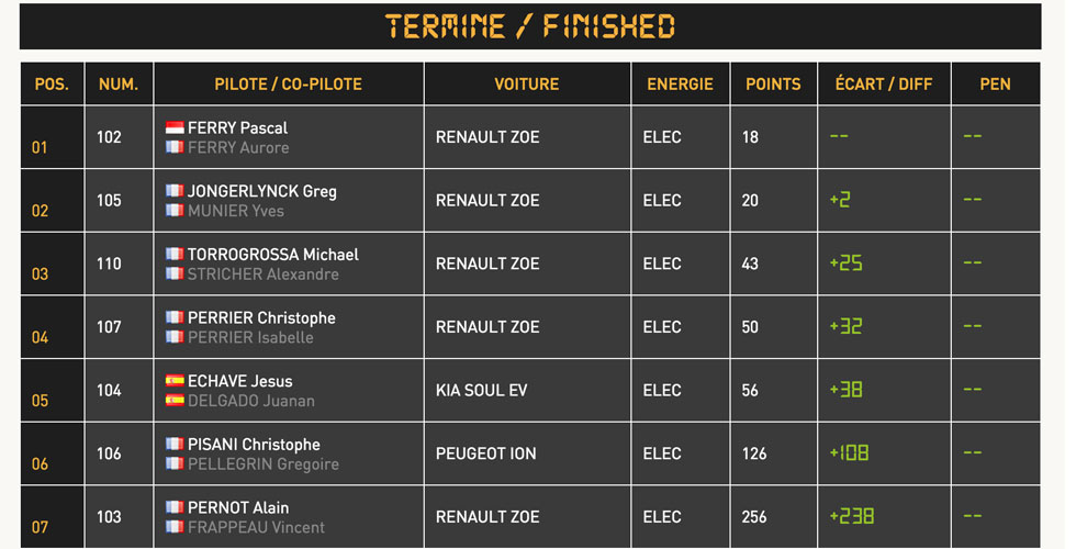 rallye-monte-carlo-zenn-resultats-2015