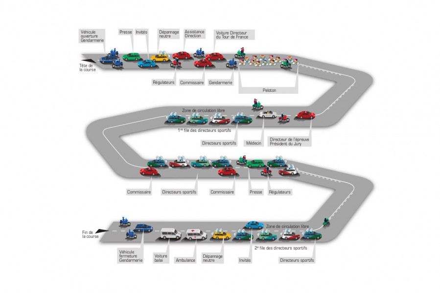 Organisation de la caravane du Tour de France : c'est un peu comme le jeu de l'oie mais en plus gros. 