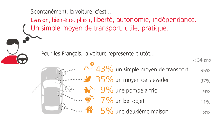 L’automobile reste indispensable